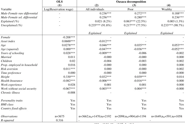 Table 2: Reservation wage gap by gender 