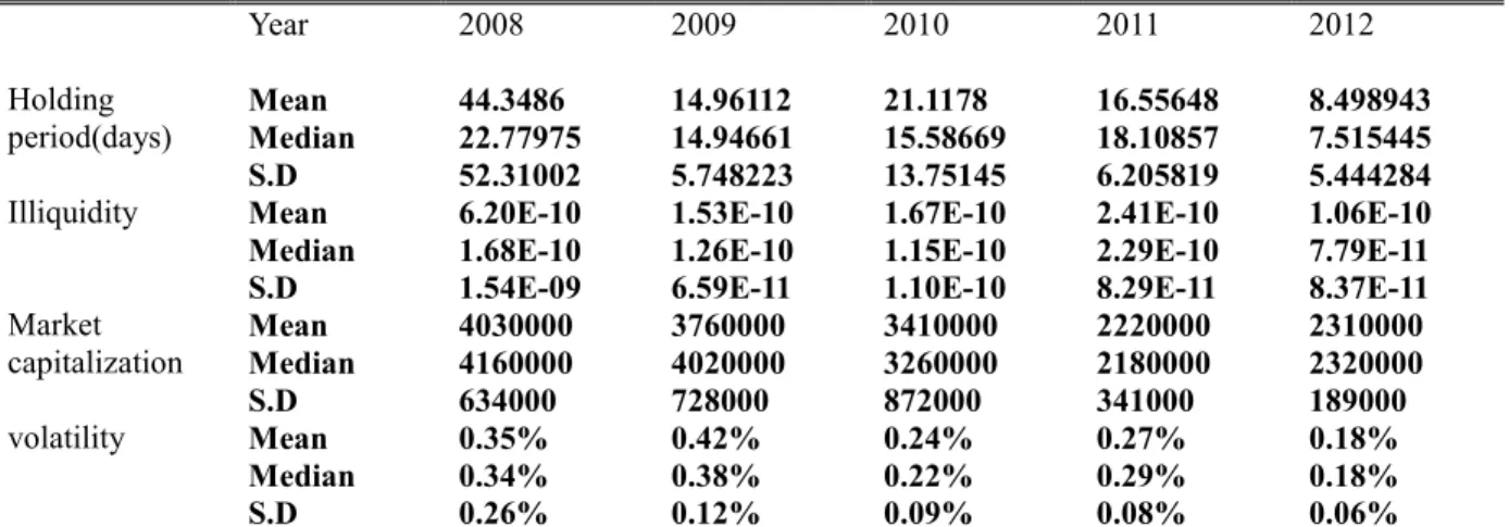 Table -2A shows the annual estimated results of equation- 2 calculated for KSE-100 index