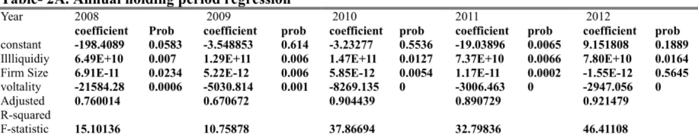 Table 2A and 2B present the relation between holding periods, market capitalization, illiquidity and volatility for  the  Karachi  Stock  Exchange  for  the  period  2008–20012