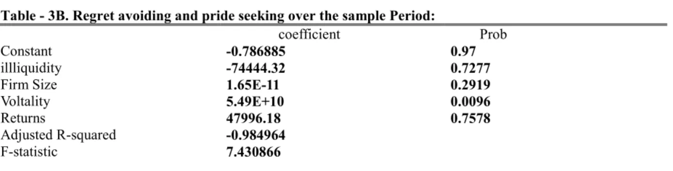 Table - 3B. Regret avoiding and pride seeking over the sample Period: 