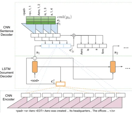 Figure 1: Sequence encoder and structured decoder.