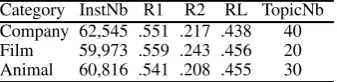 Table 2: Topics discovered for different domains andexamples of sentence annotations.