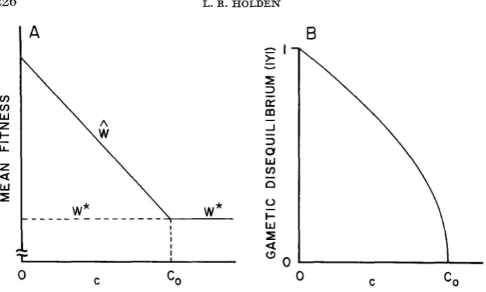 FIGURE disequilibrium potential > (b) The corresponding decrease in the magnitude and relative mean fitness for 1.-(a) The typical relationship between recombination (c) central (W*) and noncentral (I?) equilibria under random mating (s = 0) and positive (