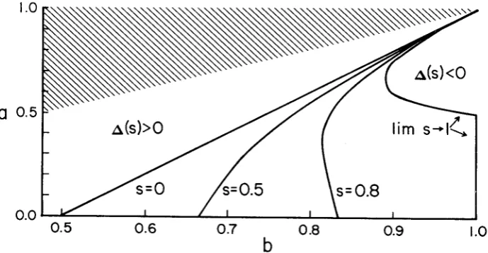 FIGURE ” the parameter space into < (A(s) > (A(s) 2.-Curves of b =b (A(s) = 0) for several values of partial selfing