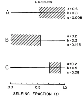 FIGURE 5a, indicated of gametic disequilibrium. Values b, c.-Examples of the three different effects of partial selfing on the maintenance of selfing for which there is permanent disequilibrium are by diagonal lines