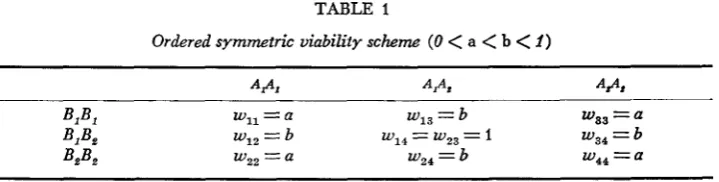 TABLE 1 < < (0 < Ordered symmetric viability scheme a b I )  