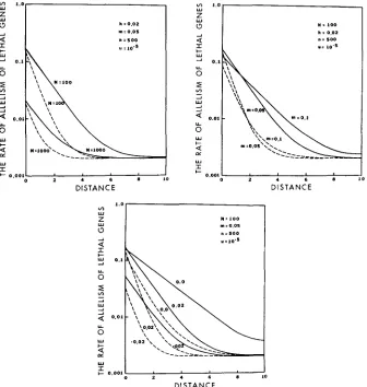 FIGURE 1.-Relationship stand habitat. The ordinate is against heterozygotes (Figure IC) (the figure beside each curve is values between the rate of allelism of lethal genes and distance for various of effective population size (Figure la), migration (Figur