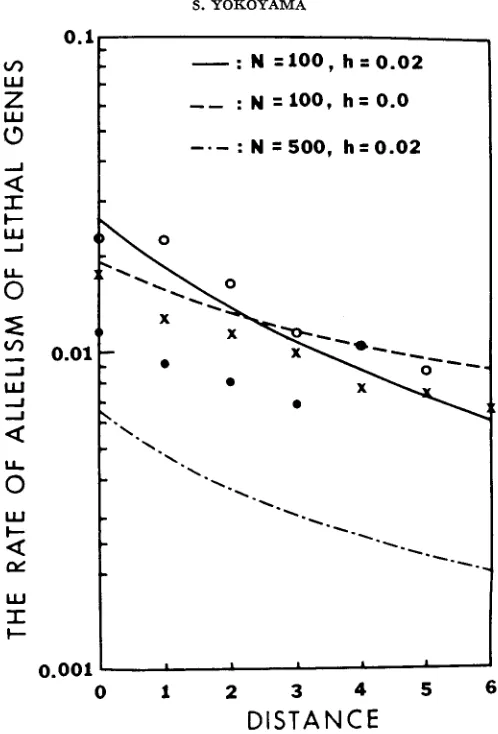 FIGURE C chromosomes are converted to the rate of allelism m ( 0 )  = 2.-The rate of allelism of lethal genes applied to real data by WALLACE ( 1 9 6 6 ~  and PAIK and SUNG (1969) (X and 0)