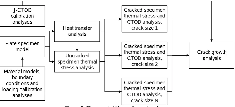 Figure 2. Flowchart of the performed analyses.
