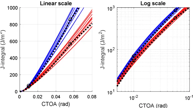 Figure 4. Simulated CTOA and J-integral values for 10 different crack sizes (colored solid lines) and thefitted J-CTOA model predictions (black dashed line)