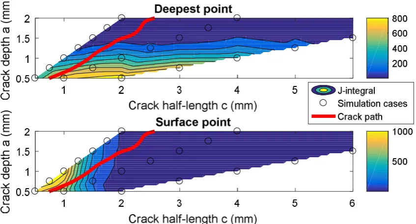 Figure 6. Crack opening displacement (m) contour during the heating-cooling cycle and crack openingangle and corresponding J-integral for the deepest and surface points for a flaw of size a=1 mm, 2c=2mm