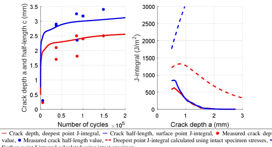 Figure 8. Left: crack depth and length as a function of cycles calculated in the crack growth assessmentcompared with experimental measurements