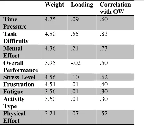 Table 3.2 Correlational Data for the NASA TLX 
