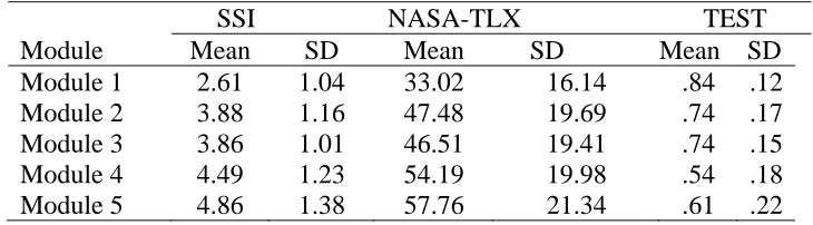 Table 4.2: Statistics for SSI, NASA-TLX and TEST for All Learning Modules 