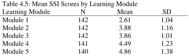 Table 4.5: Mean SSI Scores by Learning Module Learning Module Module 1 