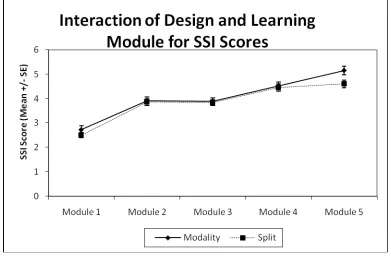 Figure 4.1: Comparing SSI Mean to Learning module under each design condition 