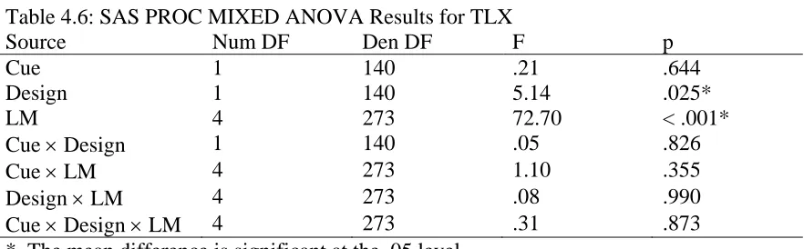 Table 4.6: SAS PROC MIXED ANOVA Results for TLX Source Num DF Den DF F 