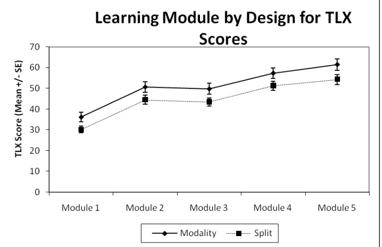Figure 4.2: Comparing NASA-TLX Mean to Learning module under each design 