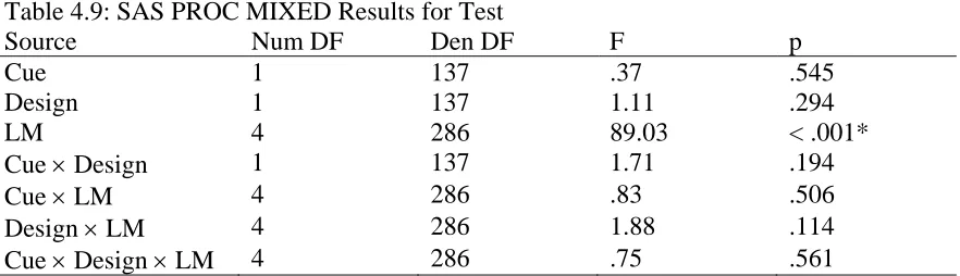 Table 4.9: SAS PROC MIXED Results for Test Source Num DF Den DF 