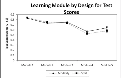 Figure 4.3: Comparing Test Mean to Learning module under each design condition  