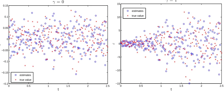 Figure 3: Comparison of the plot of the ˆε1st-3j(denoted as “estimates” in the legend) versus tjand the plot of εj (denoted as “true value”) versus tj for the case γ = 0 (left panel) and thecase γ = 1 (right panel), where the ˆε1st-3jare obtained by applying the ﬁrst-order diﬀerencingoperator for 3 times.