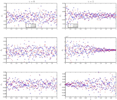 Figure 7: Comparison of the plot of ˆεand the plot ofcolumn) and the case2ndij(denoted as “estimates” in the legend) versus tj εij (denoted as “true value”) versus tj for the case γ1 = γ2 = γ3 = 0 (left γ1 = γ2 = γ3 = 1 (right column).