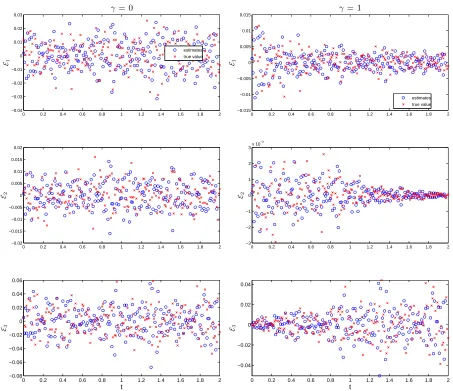 Figure 8: Comparison of the plot of ˆε1st-3ij(denoted as “estimates” in the legend) versus tjand the plot of εij (denoted as “true value”) versus tj for the case γ1 = γ2 = γ3 = 0 (leftcolumn) and the case γ1 = γ2 = γ3 = 1 (right column).
