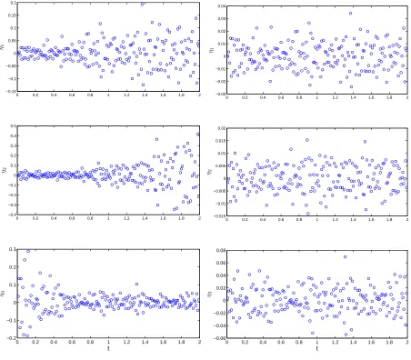 Figure 10: Plot of ηγwere generated withγ˜iij = ˆε2ndij /|yij − ˆε2ndij |γ˜i versus tj for the case where the simulated data γ1 = γ2 = γ3 = 1: (left panel) ˜γ1 = ˜γ2 = ˜γ3 = 2; (right panel)˜1 = ˜γ2 = ˜γ3 = 1.