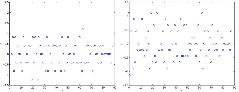 Figure 11: Time plots for pseudo measurement errors obtained for the Daphnia data setpresented in [1]: (left panel) using the second-order diﬀerencing method; (right panel) usingthe method for applying the ﬁrst-order diﬀerencing operator for three times (right).