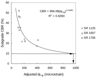 Figure 6.3.  Adjusted εsg as a subgrade condition indicator for full depth pavements. 