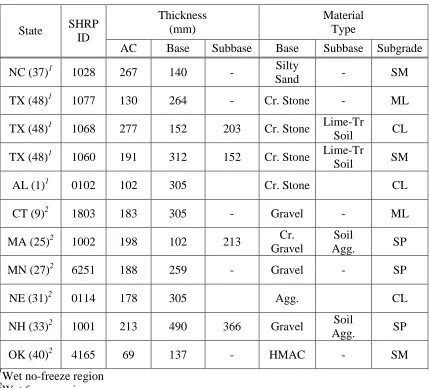 Table 6.3.  Characteristics of Pavement Test Sections in LTPP Data 