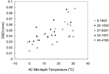 Figure 6.7.  DSCI versus AC mid-depth temperature for LTPP test sections in a wet no-freeze region