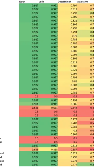 Figure 10: Micro-context sensitivity test results for all the layers. The color of a cell represents the value withinoverall accuracy scale with red indicating small values, yellow intermediate and green high values