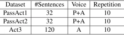 Table 1:MEG datasets used in this paper. Column‘Voice’ refers to the sentence voice, ‘P’ is for passivesentences and ‘A’ is for active