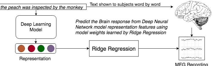Figure 1: Encoding model for MEG data. 306 channel 500ms MEG signal for a single word was compressed to306 × 5 by averaging 100ms data into a single column