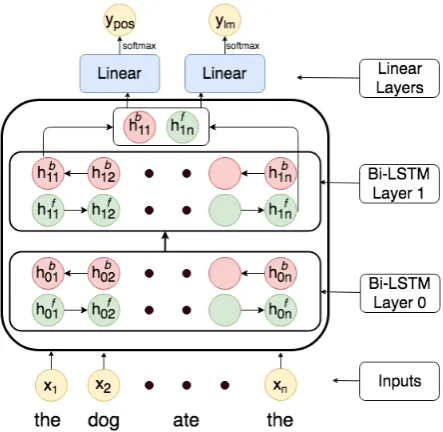 Figure 2: Architecture diagram for the simple multi-task model. The second LSTM layer’s output is pro-cessed by 2 linear layers each producing the next-wordand the POS-tag prediction