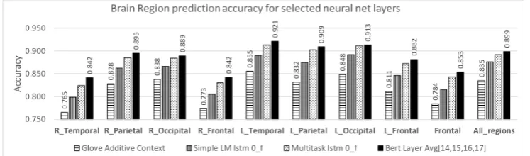 Figure 3: Pairwise classiﬁcation accuracy of brain activity data predicted from various model layer representations.We average 4 consecutive layers of BERT into one value