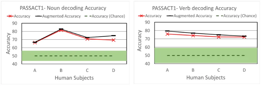 Figure 6: Average sign agreement activity for noun sensitivity stimuli ‘the’. The red and blue colored areas arethe +ive and -ive signed brain region agreement respectively, while the white colored region displays brain regionswith prediction error