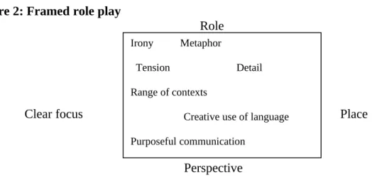 Figure 2: Framed role play
