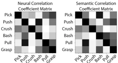 Figure 2: Neural and semantic correlation coefﬁcientmatrices. In the study the number of verbs is 31.