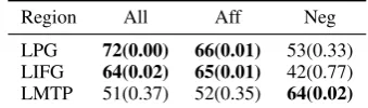 Table 1: RSA with VERB Model: Signiﬁcant Spear-man’s rank correlation coefﬁcients and p-value in bold.