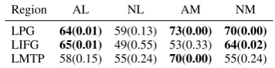 Table 4: Group-Level Similarity-based decoding withADDITION. Signiﬁcant accuracies and p-value in bold.