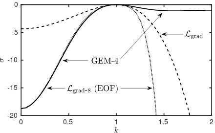 Figure 2: The eigenvalue σ(k) of L plotted as a function ofwavenumber k for the GEM-4 potential (solid line) for R =5.0962 and ρ0βǫ = 0.2455, which is at the threshold where thesystem becomes linearly unstable