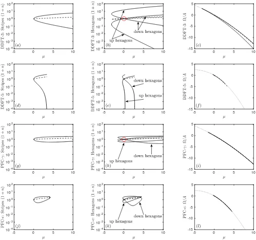 Figure 5: Data summarizing the nature of the stripe and the two hexagonal solutions in the four cases: (a–c) DDFT-3,(d–f) DDFT-5, (g–i) PFC-lowest value of Ω(saddle-node) bifurcation and continuing to largerperiodic solutions and also for the uniform liqui