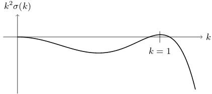 Figure 1: Illustrative example of the growth rate kkkso that the maximum growth rate occurs ata function of wavenumber2σ(k) as k.Small amplitude modes with2σ(k) < 0 decay exponentially in time, while those with2σ(k) > 0 grow exponentially