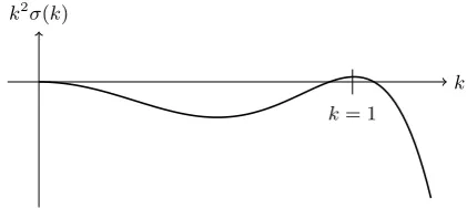Figure 1: Illustrative example of the growth rate kkkso that the maximum growth rate occurs ata function of wavenumber2σ(k) as k.Small amplitude modes with2σ(k) < 0 decay exponentially in time, while those with2σ(k) > 0 grow exponentially