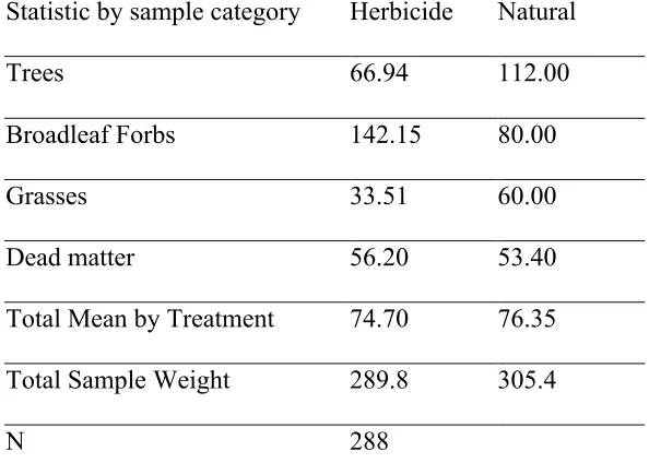 Table 1: Descriptive Statistics for all Dry Weight Means in Both Treatments (grams per 