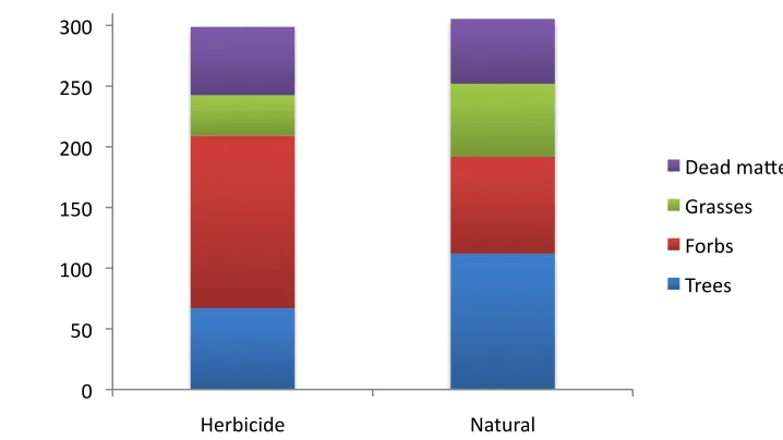 Figure 6: Comparison of mean dry weights for two treatments of all samples for three 