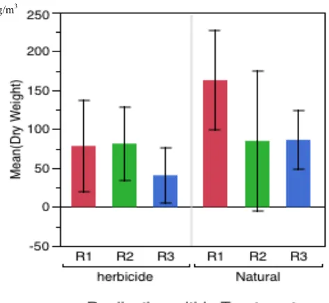 Figure 7: Comparison of mean dry weights for two treatments of tree samples for three 