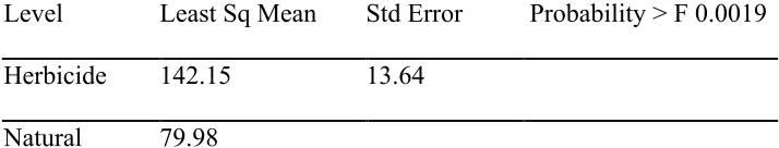 Table 3: The least squares mean dry weights of Forbs samples of two treatments g/m3